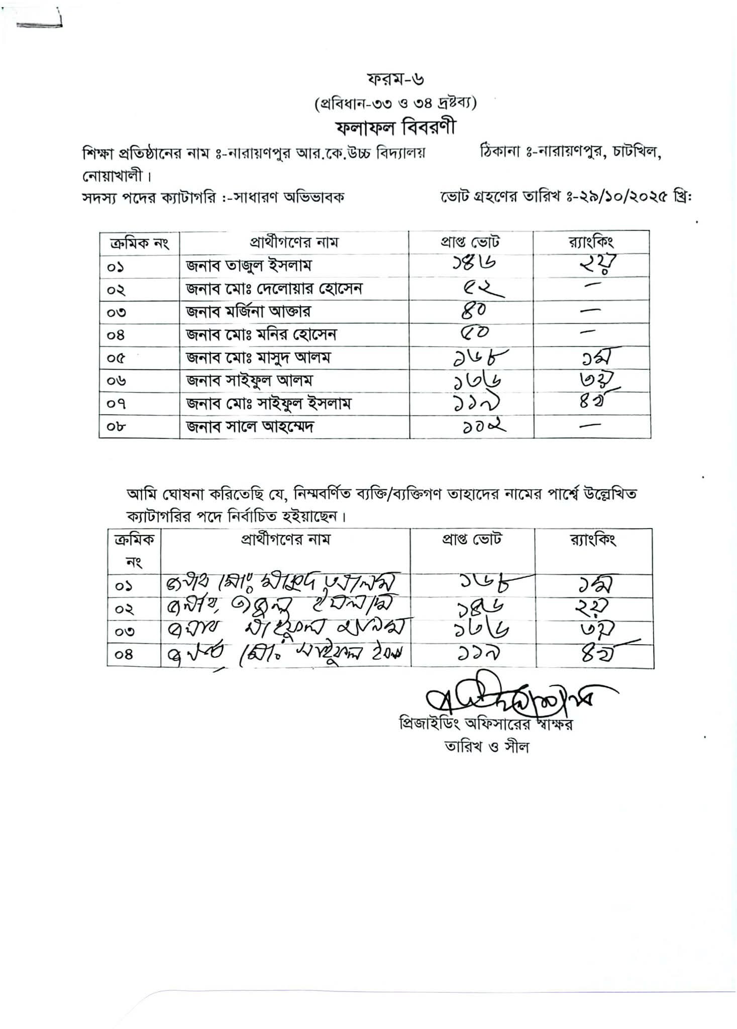 নারায়নপুর হাই স্কুল ম্যানেজিং কমিটির নির্বাচনে বিজয়ী বিএনপি সমর্থিত প্যানেলের সদস্যরা ফলাফল ঘোষণার পর আনন্দ প্রকাশ করছেন।